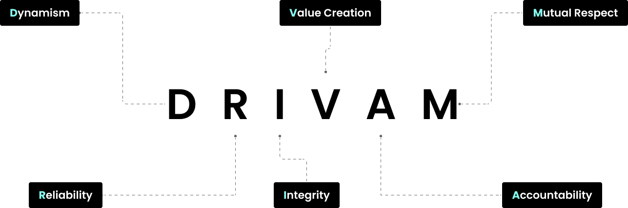 Core Values Diagram